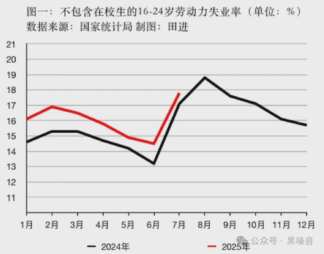 7月青年人失业率，上升至17.8%